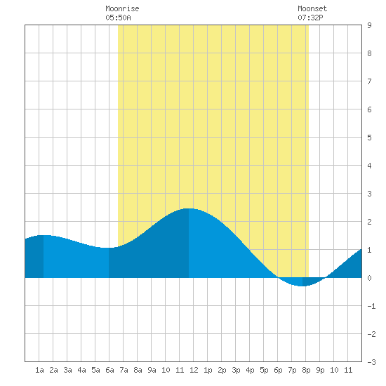 Gulfport tide chart for Thursday, May 18, 2023