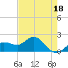 Gulfport tide chart for Thursday, May 18, 2023