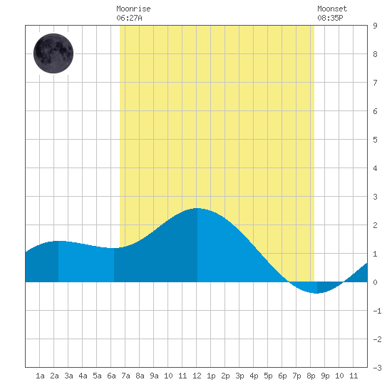 Gulfport tide chart for Friday, May 19, 2023