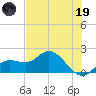 Gulfport tide chart for Friday, May 19, 2023
