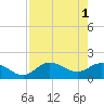 Gulfport tide chart for Monday, May 1, 2023