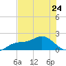 Gulfport tide chart for Wednesday, May 24, 2023