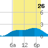 Gulfport tide chart for Friday, May 26, 2023