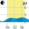 Gulfport tide chart for Saturday, May 27, 2023