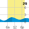 Gulfport tide chart for Monday, May 29, 2023