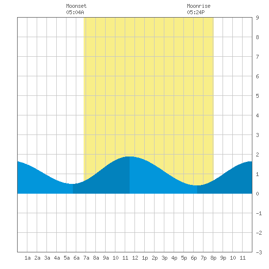 Gulfport tide chart for Tuesday, May 2, 2023