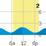 Gulfport tide chart for Tuesday, May 2, 2023