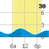 Gulfport tide chart for Tuesday, May 30, 2023