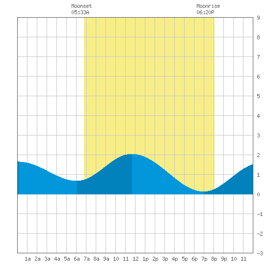 Gulfport tide chart for Wednesday, May 3, 2023