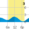 Gulfport tide chart for Wednesday, May 3, 2023