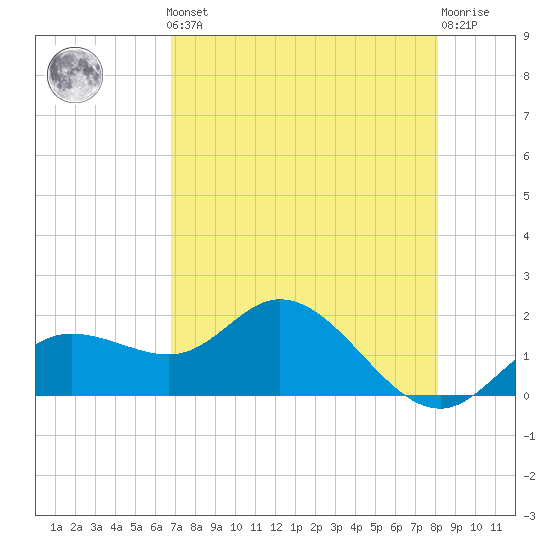 Gulfport tide chart for Friday, May 5, 2023
