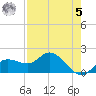 Gulfport tide chart for Friday, May 5, 2023