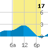 Gulfport tide chart for Saturday, June 17, 2023