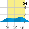 Gulfport tide chart for Saturday, June 24, 2023
