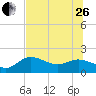 Gulfport tide chart for Monday, June 26, 2023