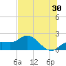 Gulfport tide chart for Friday, June 30, 2023