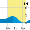 Gulfport tide chart for Friday, July 14, 2023
