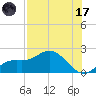 Gulfport tide chart for Monday, July 17, 2023