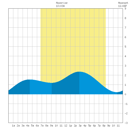 Gulfport tide chart for Friday, July 21, 2023