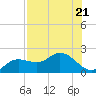 Gulfport tide chart for Friday, July 21, 2023
