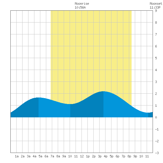 Gulfport tide chart for Saturday, July 22, 2023