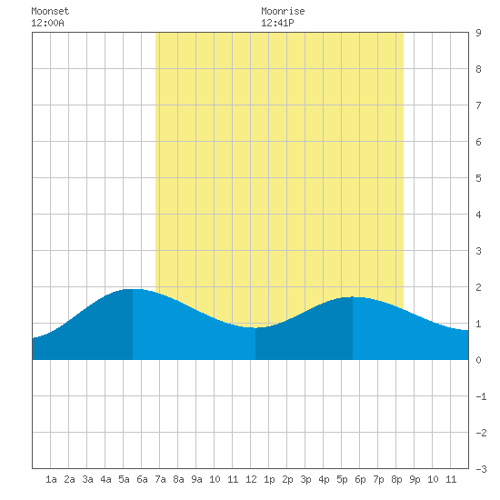 Gulfport tide chart for Monday, July 24, 2023