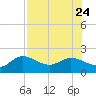 Gulfport tide chart for Monday, July 24, 2023