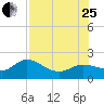 Gulfport tide chart for Tuesday, July 25, 2023
