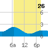Gulfport tide chart for Wednesday, July 26, 2023
