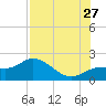 Gulfport tide chart for Thursday, July 27, 2023
