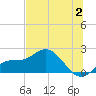 Gulfport tide chart for Sunday, July 2, 2023