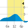 Gulfport tide chart for Tuesday, July 4, 2023