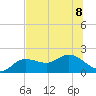 Gulfport tide chart for Saturday, July 8, 2023