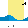 Gulfport tide chart for Thursday, August 10, 2023