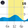 Gulfport tide chart for Wednesday, August 16, 2023