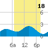 Gulfport tide chart for Friday, August 18, 2023