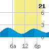 Gulfport tide chart for Monday, August 21, 2023