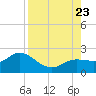 Gulfport tide chart for Wednesday, August 23, 2023