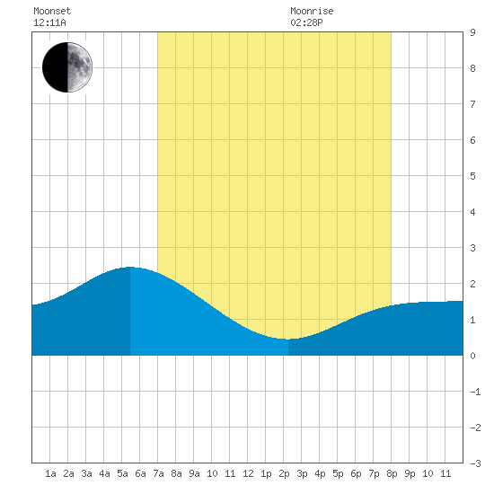 Gulfport tide chart for Thursday, August 24, 2023