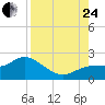 Gulfport tide chart for Thursday, August 24, 2023