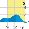 Gulfport tide chart for Wednesday, August 2, 2023