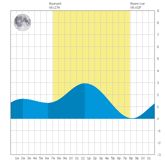 Gulfport tide chart for Wednesday, August 30, 2023
