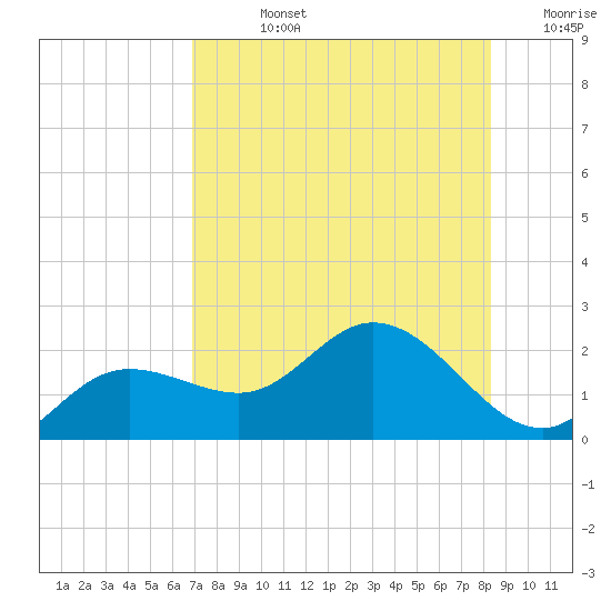 Gulfport tide chart for Friday, August 4, 2023