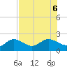 Gulfport tide chart for Sunday, August 6, 2023