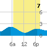 Gulfport tide chart for Monday, August 7, 2023