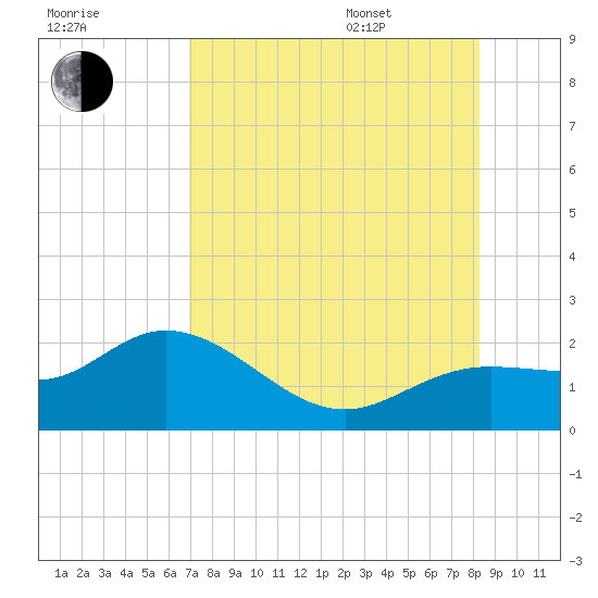 Gulfport tide chart for Tuesday, August 8, 2023