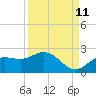 Gulfport tide chart for Monday, September 11, 2023