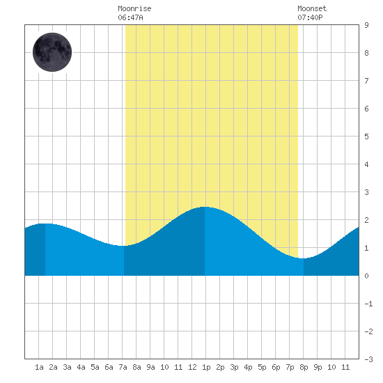 Gulfport tide chart for Thursday, September 14, 2023