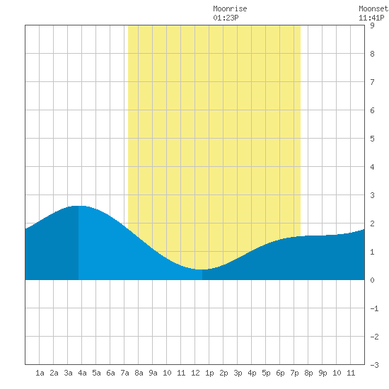 Gulfport tide chart for Thursday, September 21, 2023