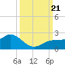 Gulfport tide chart for Thursday, September 21, 2023